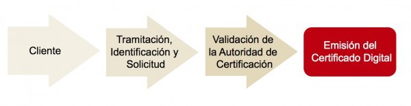 proceso de tramitacion del certificado digital
